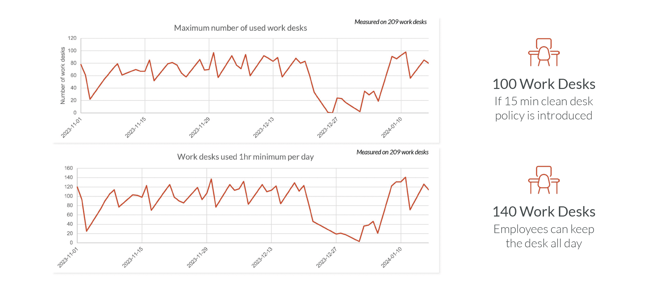 The number of Standard work desks needed
