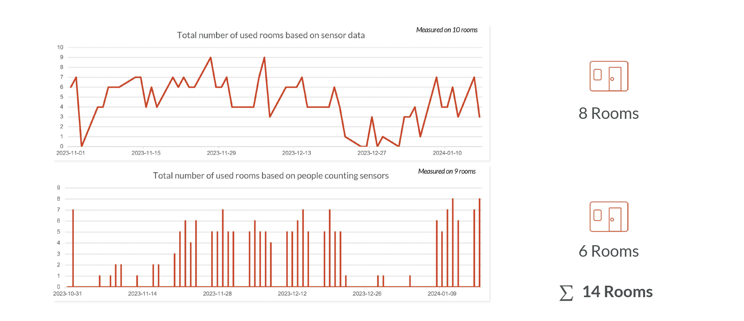 The total need of meeting rooms