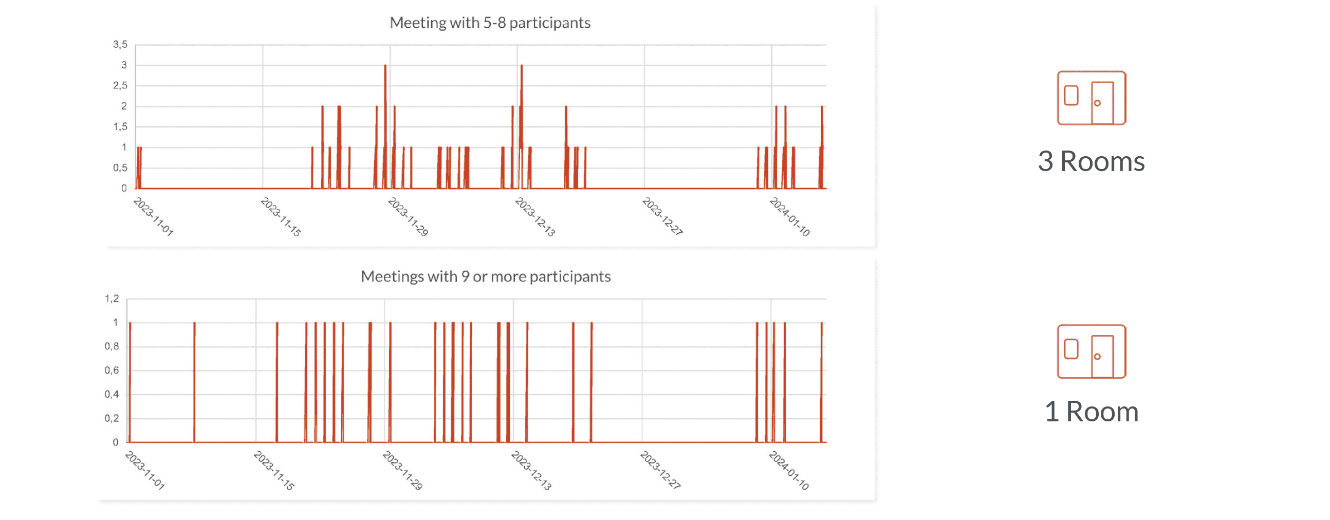 Identified Need for Larger conference Rooms