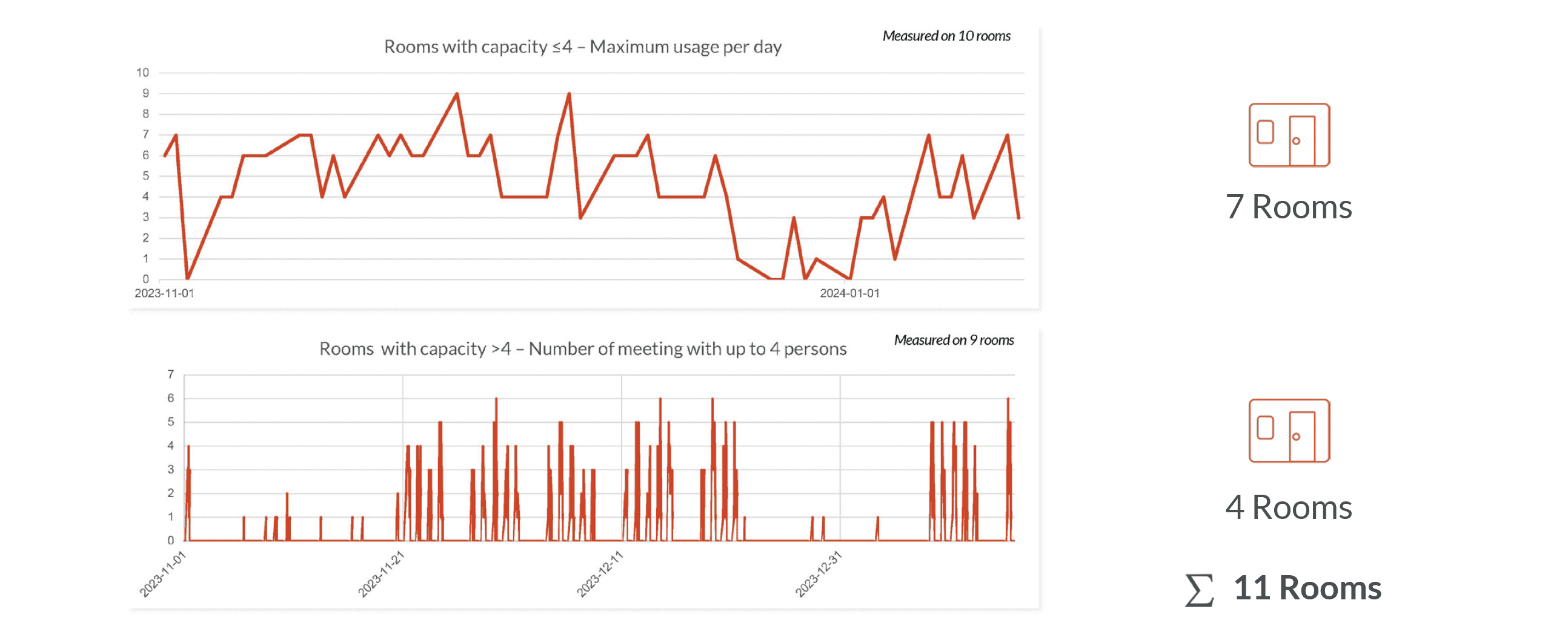 Identified need for Smaller Conference Rooms